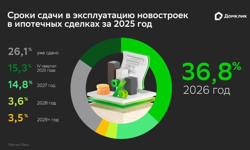 Покупатели ипотеки в России выбирают новые жилые комплексы с долгосрочными сроками стройки