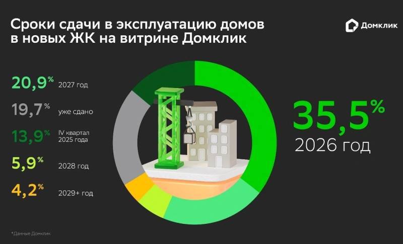 Покупатели ипотеки в России выбирают новые жилые комплексы с долгосрочными сроками стройки