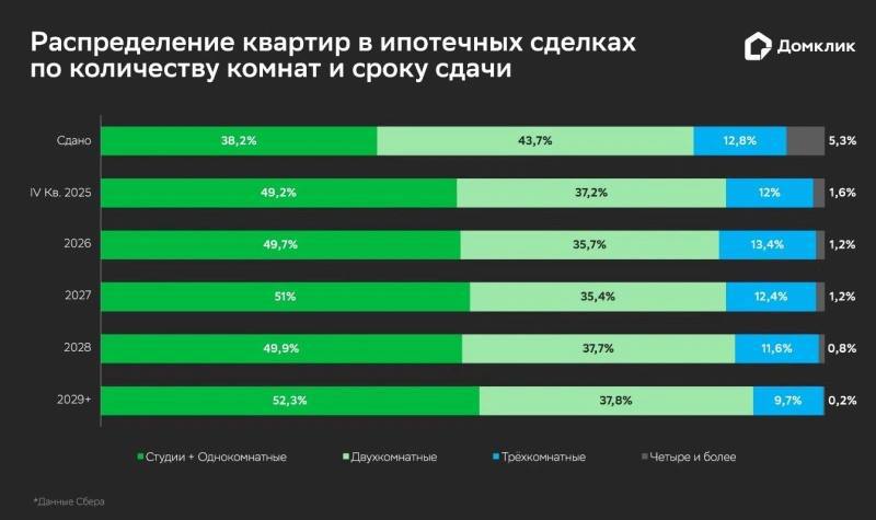 Покупатели ипотеки в России выбирают новые жилые комплексы с долгосрочными сроками стройки