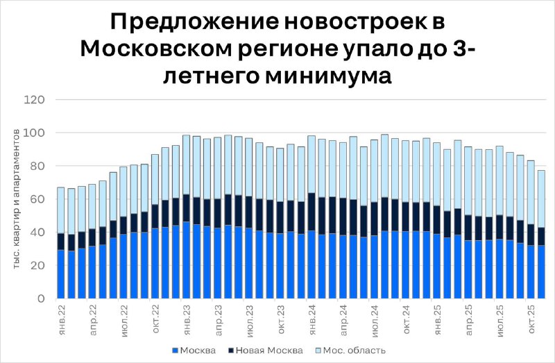 Сокращение предложения на новостройки в Москве и Подмосковье: причины и тенденции