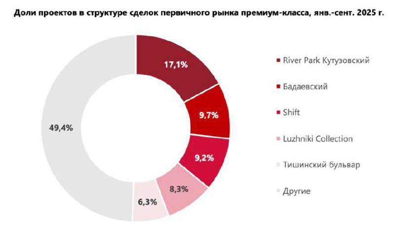 Новые тренды рынка элитного жилья: лидеры продаж и особенности проектов
