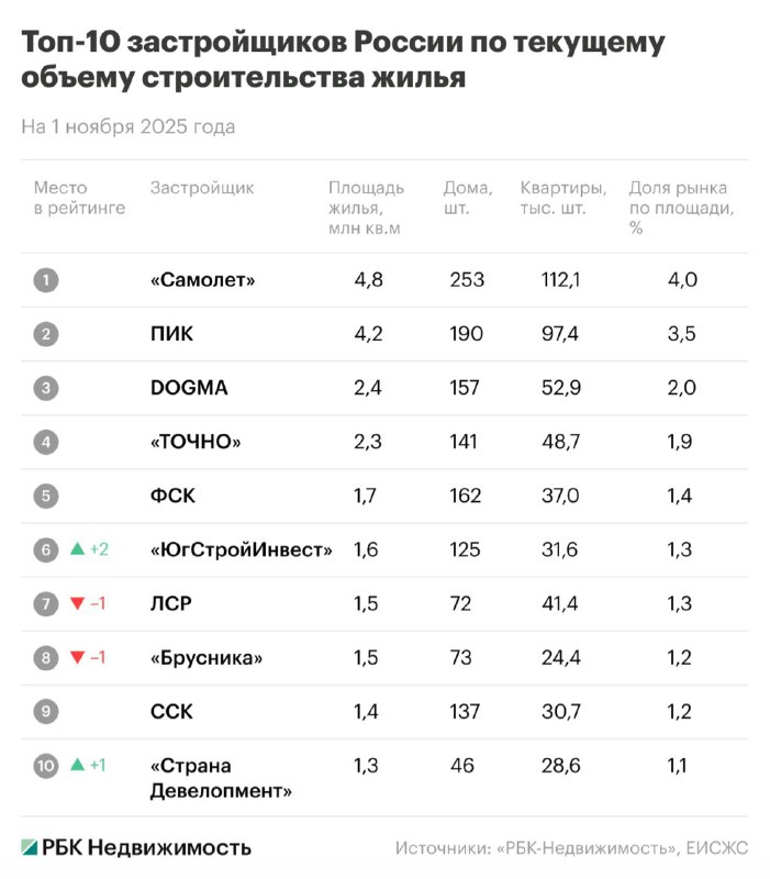 Лидеры жилищного строительства в России и Москве: топ-застройщики по объему проектов