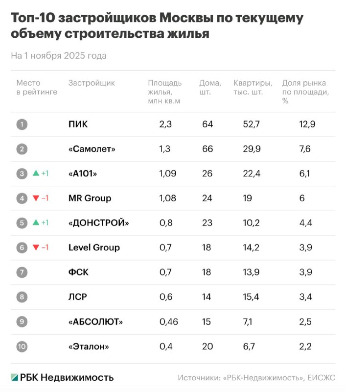 Лидеры жилищного строительства в России и Москве: топ-застройщики по объему проектов