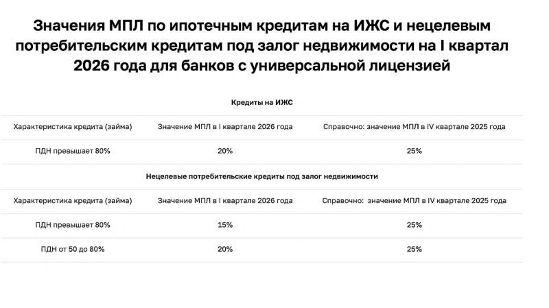 Центробанк вводит ограничения на ипотечное кредитование с 2026 года