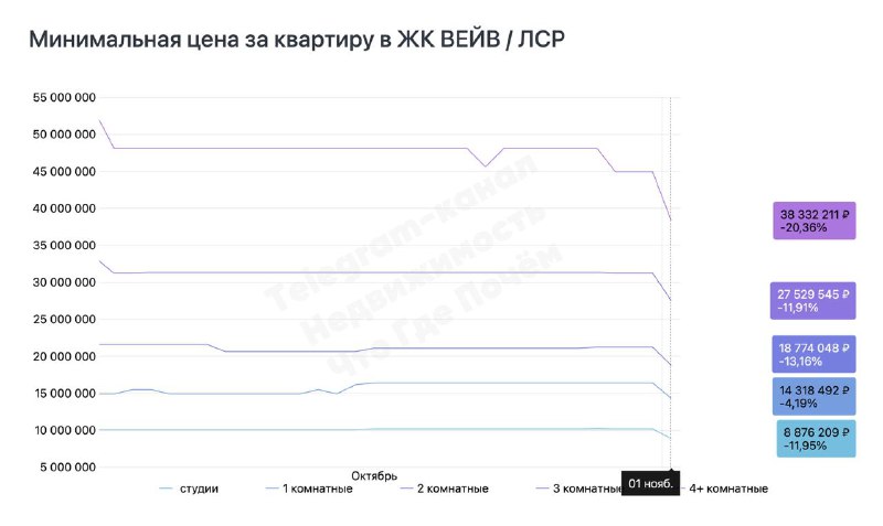 Скидки на новостройки: снижение цен в популярных жилых комплексах