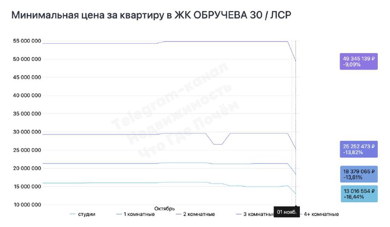 Скидки на новостройки: снижение цен в популярных жилых комплексах