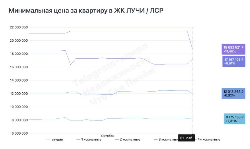 Скидки на новостройки: снижение цен в популярных жилых комплексах