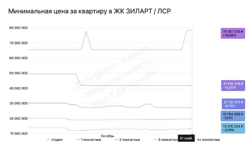 Скидки на новостройки: снижение цен в популярных жилых комплексах