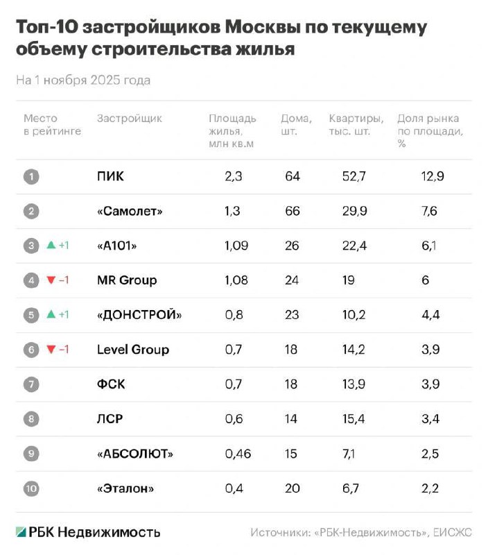 Обзор позиций ведущих строительных компаний на московском рынке недвижимости