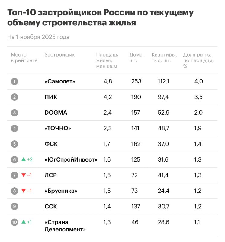 Обзор лидеров рынка жилищного строительства в России на ноябрь 2025 года