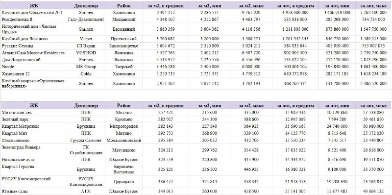 Ценовой разрыв на рынке жилой недвижимости Москвы: от доступных до элитных объектов