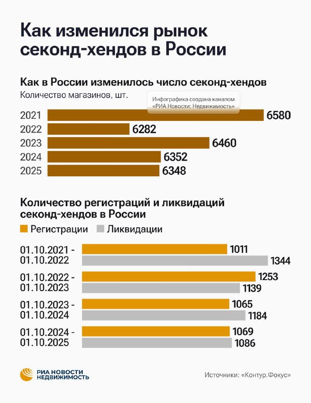 Рост популярности секонд-хендов в Москве и регионах России