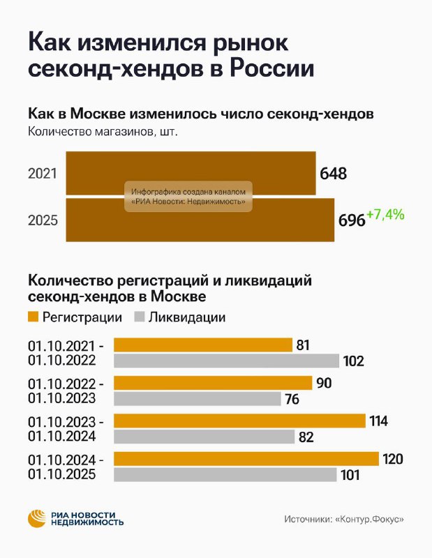 Рост популярности секонд-хендов в Москве и регионах России