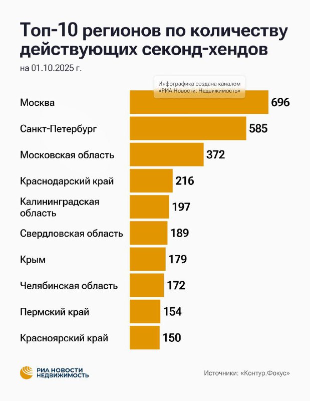 Рост популярности секонд-хендов в Москве и регионах России