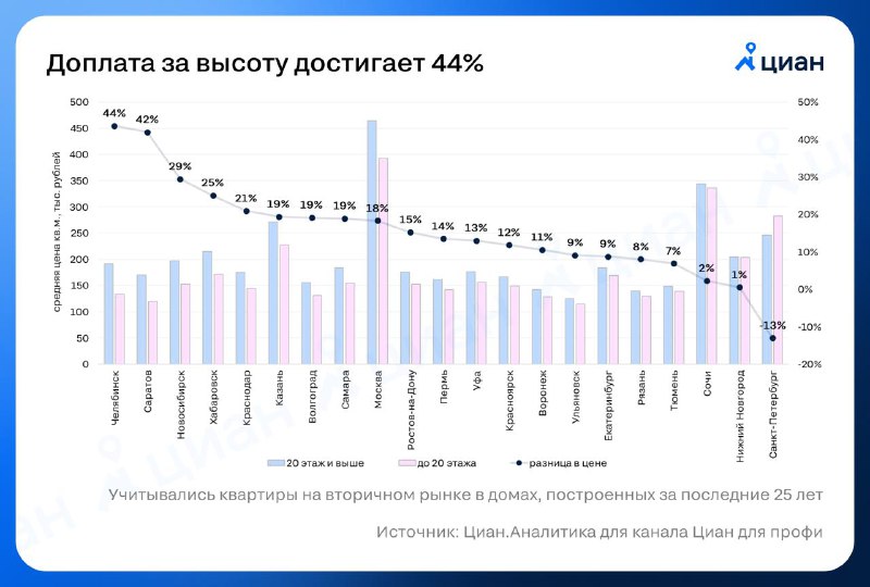 Цены на квартиры на высших этажах в России: где дороже, а где дешевле