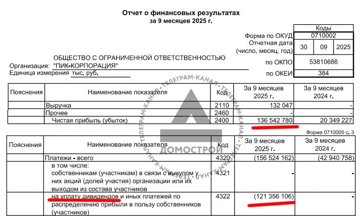 ПИК-Корпорация выплатили рекордные дивиденды и показали стабильные финансовые показатели