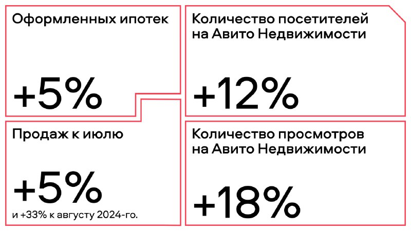 Рост активности на рынке первичной недвижимости в России