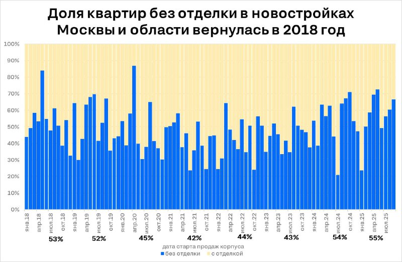 Рост популярности безотделочных новостроек и его влияние на рынок недвижимости