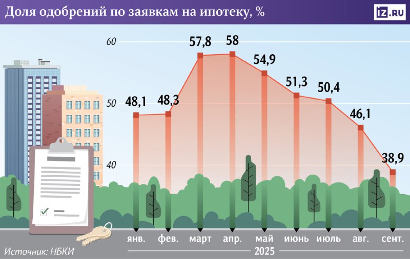 Рост отказов по ипотечным заявкам и изменения в кредитной политике банков