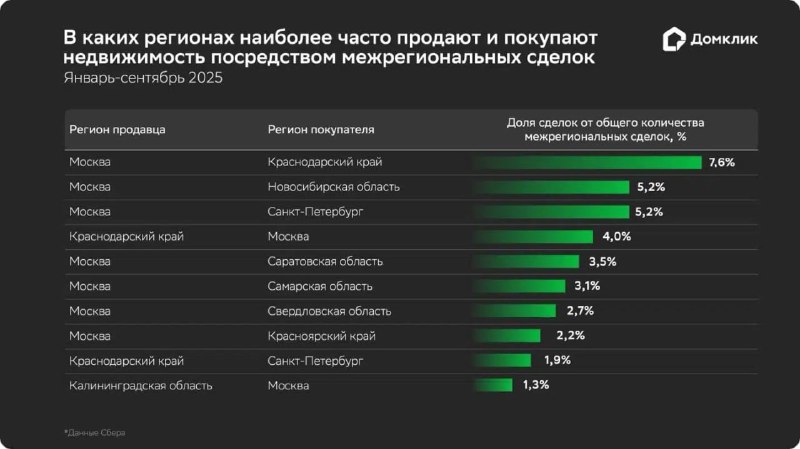 Рост межрегиональных сделок на рынке недвижимости в России в 2024 году