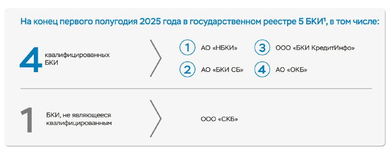 Рост интереса граждан к кредитным отчетам и развитию системы кредитной информации в 2025 году