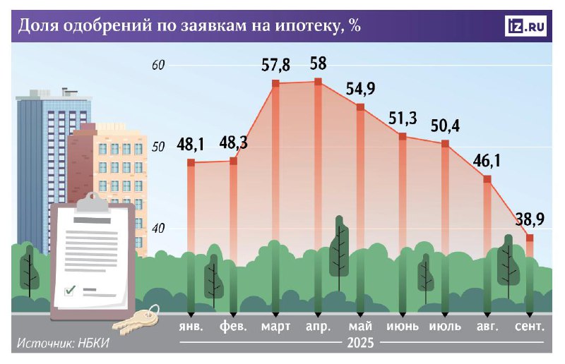 Рост отказов в выдаче ипотечных кредитов из-за ухудшения кредитной истории