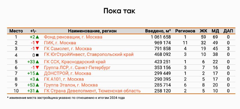 Фонд реновации лидирует в реализации жилья в России, несмотря на приостановку новых вводов