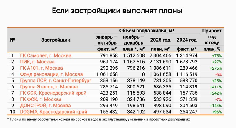 Фонд реновации лидирует в реализации жилья в России, несмотря на приостановку новых вводов