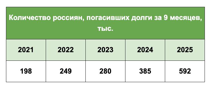 Рост количества должников, полностью рассчитавшихся по кредитам за первые девять месяцев 2025 года