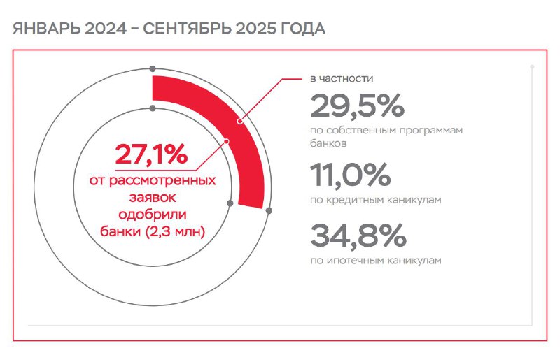 Большое число отказов в ипотечных каникулах: причины и тенденции 2024-2025 годов