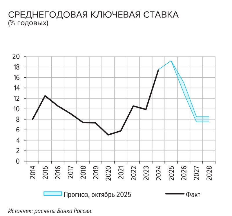Обновленные прогнозы и стратегия изменения ключевой ставки ЦБ до 2026 года