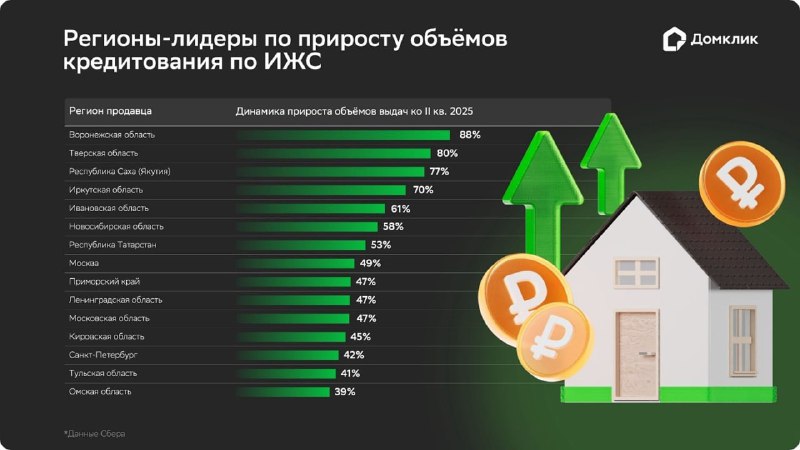 Бум ипотечных кредитов на частные дома в России: рост спроса и ключевые факторы
