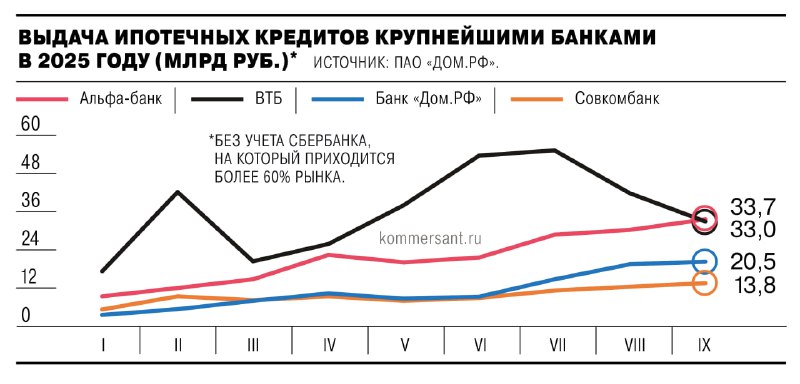 Рост ипотечного кредитования ведущими банками на фоне рыночных изменений