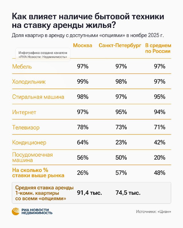 Стоимость аренды квартир в России зависит от наличия бытовой техники и интернета