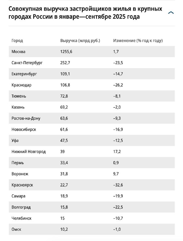 Снижение продаж на рынке недвижимости в России и региональные различия