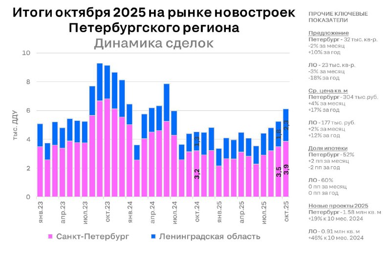 Рост продаж новостроек в Санкт-Петербурге и Ленинградской области достиг рекордных уровней Рост продаж новостроек в Санкт-Петербурге и Ленинградской области достиг рекордных уровней