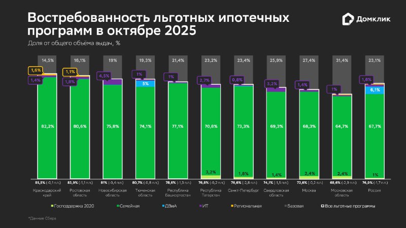 Рост спроса и рекорды по ипотеке в октябре 2025 года