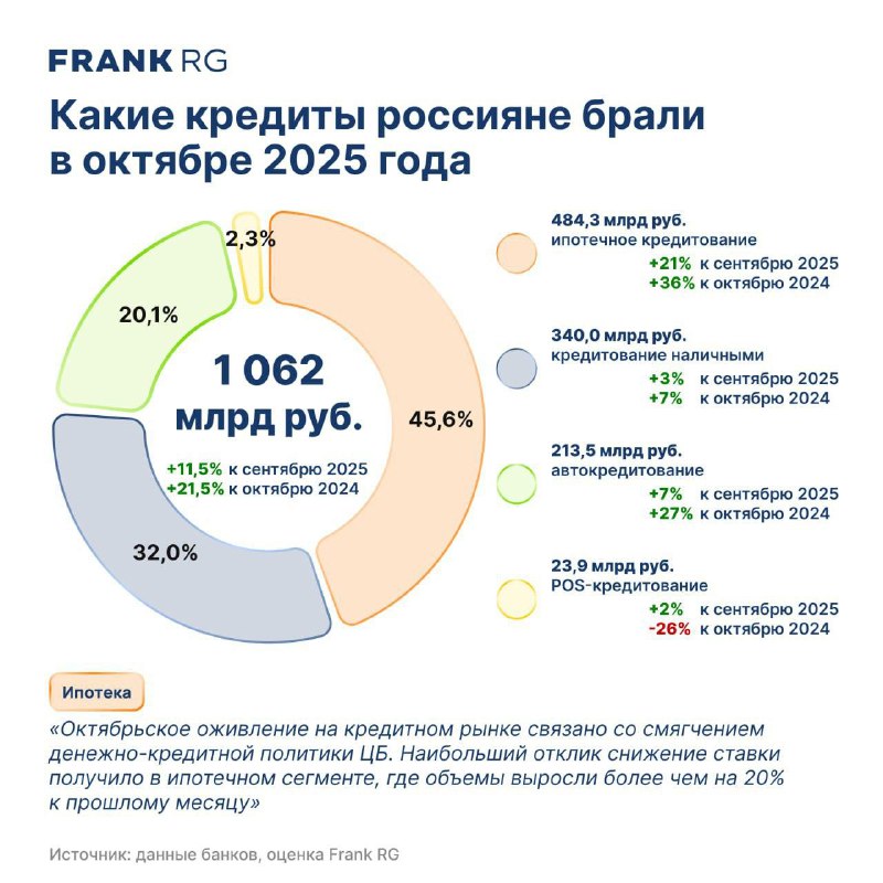 Рост ипотечных выдач в октябре 2025 года: анализ данных