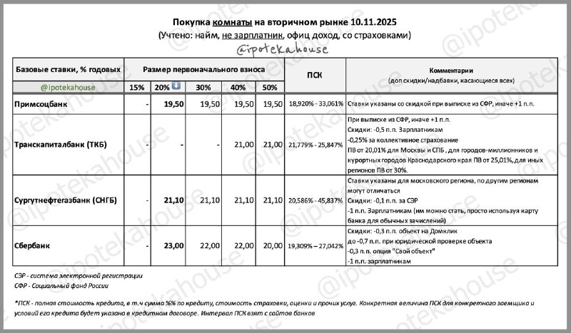 Ипотека на отдельную комнату: основные условия и банки-кандидаты Ипотека на отдельную комнату: основные условия и банки-кандидаты