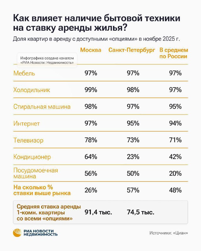 Ценовая политика на рынке аренды жилья: техника и комфорт как фактор стоимости