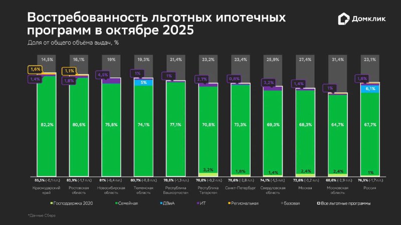 Рост спроса на ипотеку в России: рекордные показатели и снижение ставок