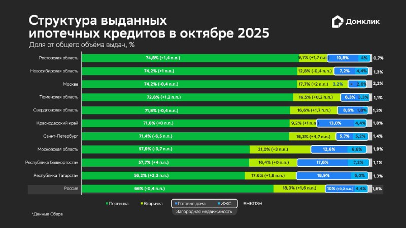 Рост ипотечных кредитов от Сбера в октябре привел к увеличению всех сегментов рынка жильё