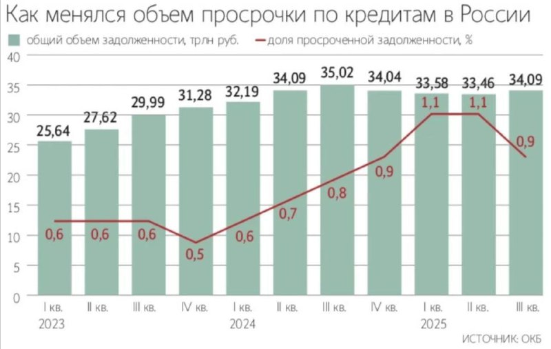 Снижение просроченной задолженности в банковском секторе России