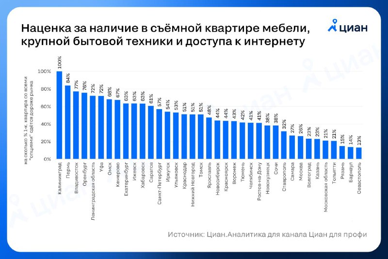 Стоимость аренды квартир с бытовой техникой и мебелью: анализ ценовых различий