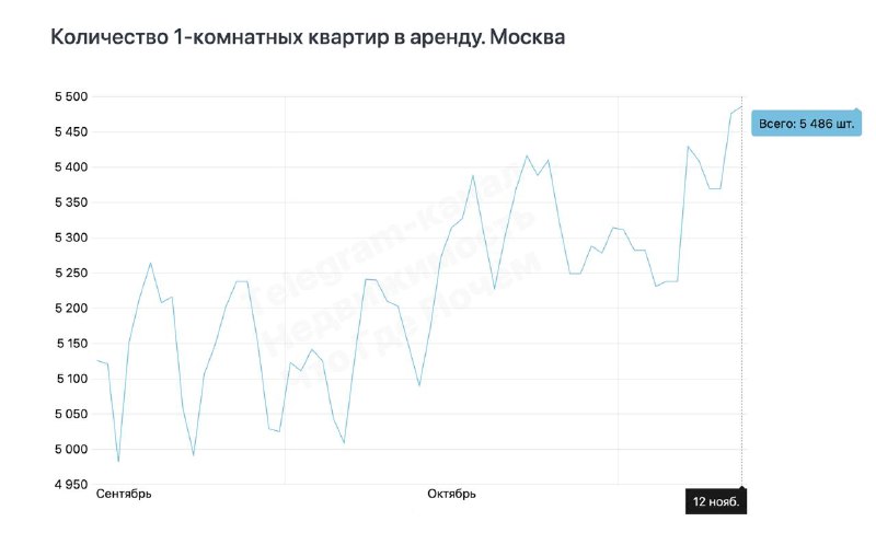 Анализ рынка аренды недвижимости: сезонные колебания и тенденции цен