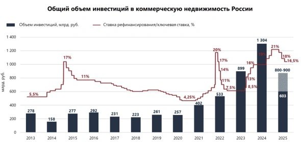 Снижение инвестиций в недвижимость и перспективы рынка
