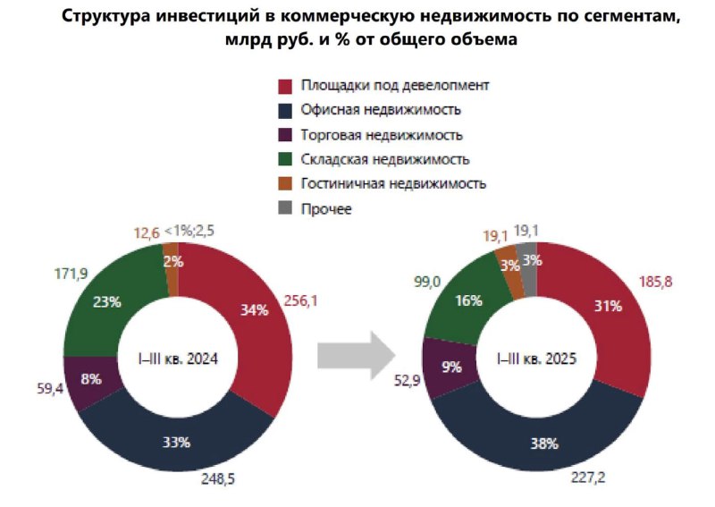 Объем инвестиций в российскую недвижимость снизился на 20% за три квартала 2025 года Объем инвестиций в российскую недвижимость снизился на 20% за три квартала 2025 года