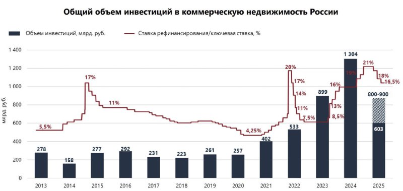 Объем инвестиций в российскую недвижимость снизился на 20% за три квартала 2025 года Объем инвестиций в российскую недвижимость снизился на 20% за три квартала 2025 года