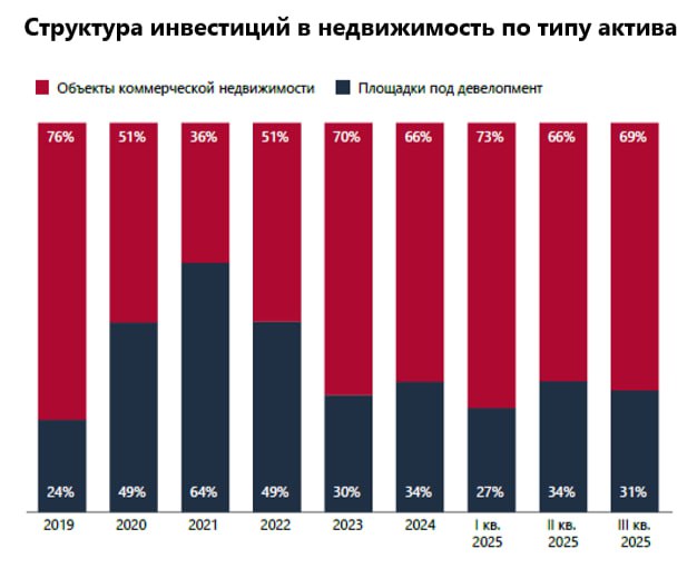 Объем инвестиций в российскую недвижимость снизился на 20% за три квартала 2025 года Объем инвестиций в российскую недвижимость снизился на 20% за три квартала 2025 года