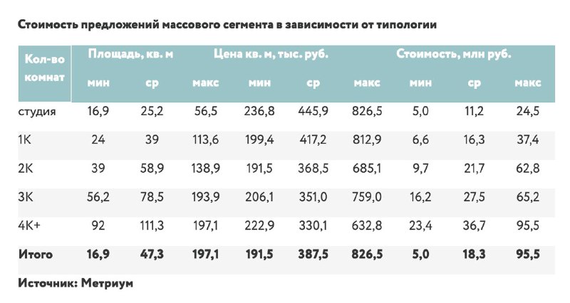 Ситуация на рынке жилья Москвы: снижение предложения и рост цен
